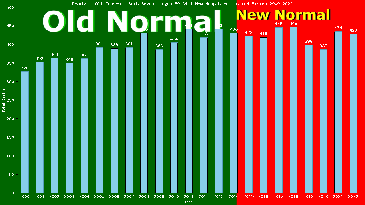 Graph showing Deaths - All Causes - Male - Aged 50-54 | New Hampshire, United-states